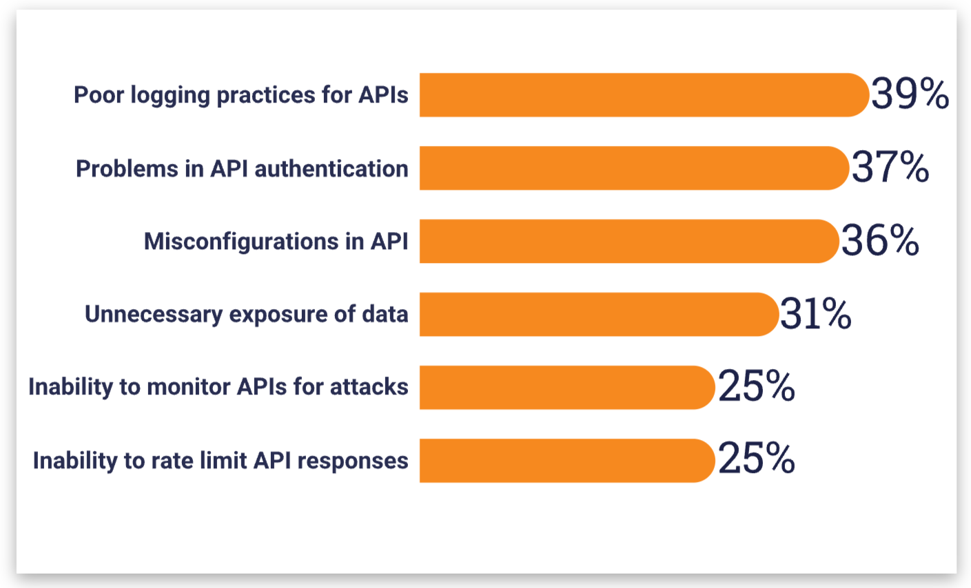 Top API Security Issues ranked by organizations