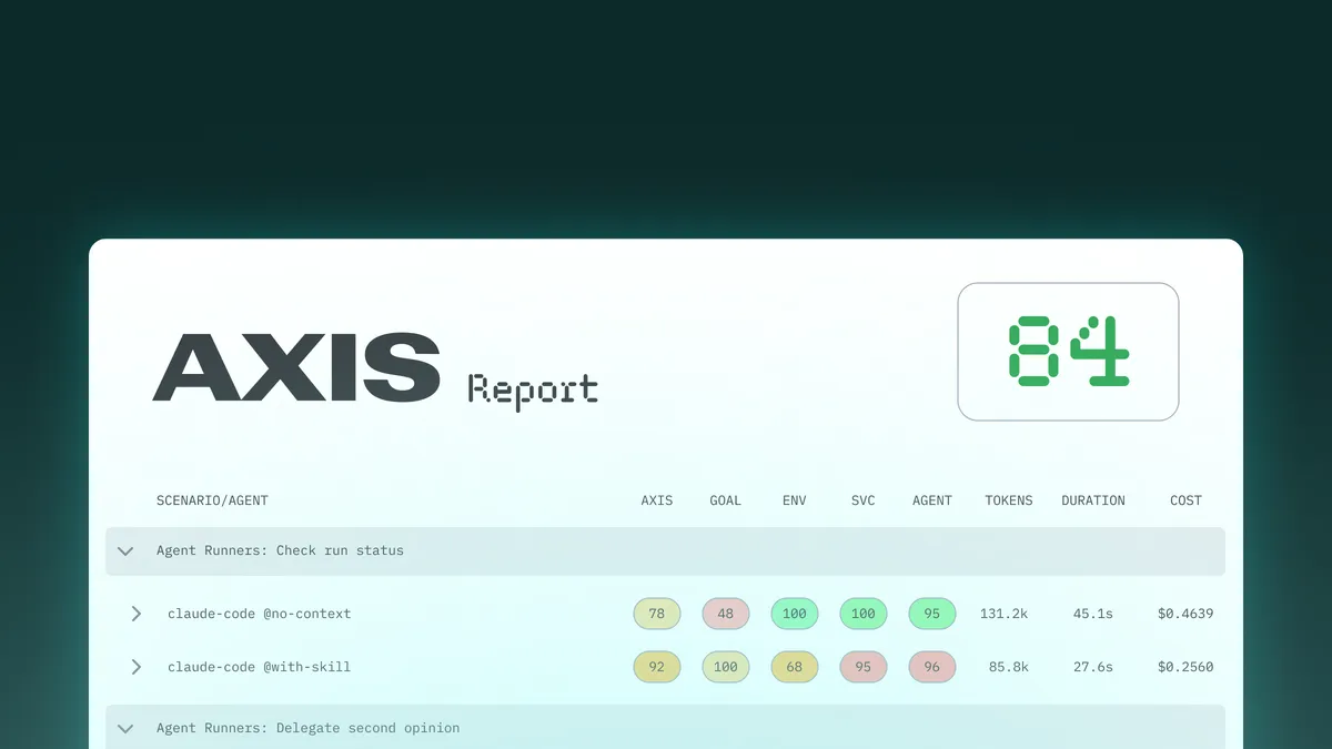 AXIS report showing Agent Runners results across three scenarios. Overall AXIS result: 84/100. Scenario rows show claude-code and codex agents run with and without skills, with score circles for Goal Achievement, Environment, Service, and Agent dimensions. With-skill runs score significantly higher — Codex on delegate-local-wip improves from 63 to 98 with a skill.