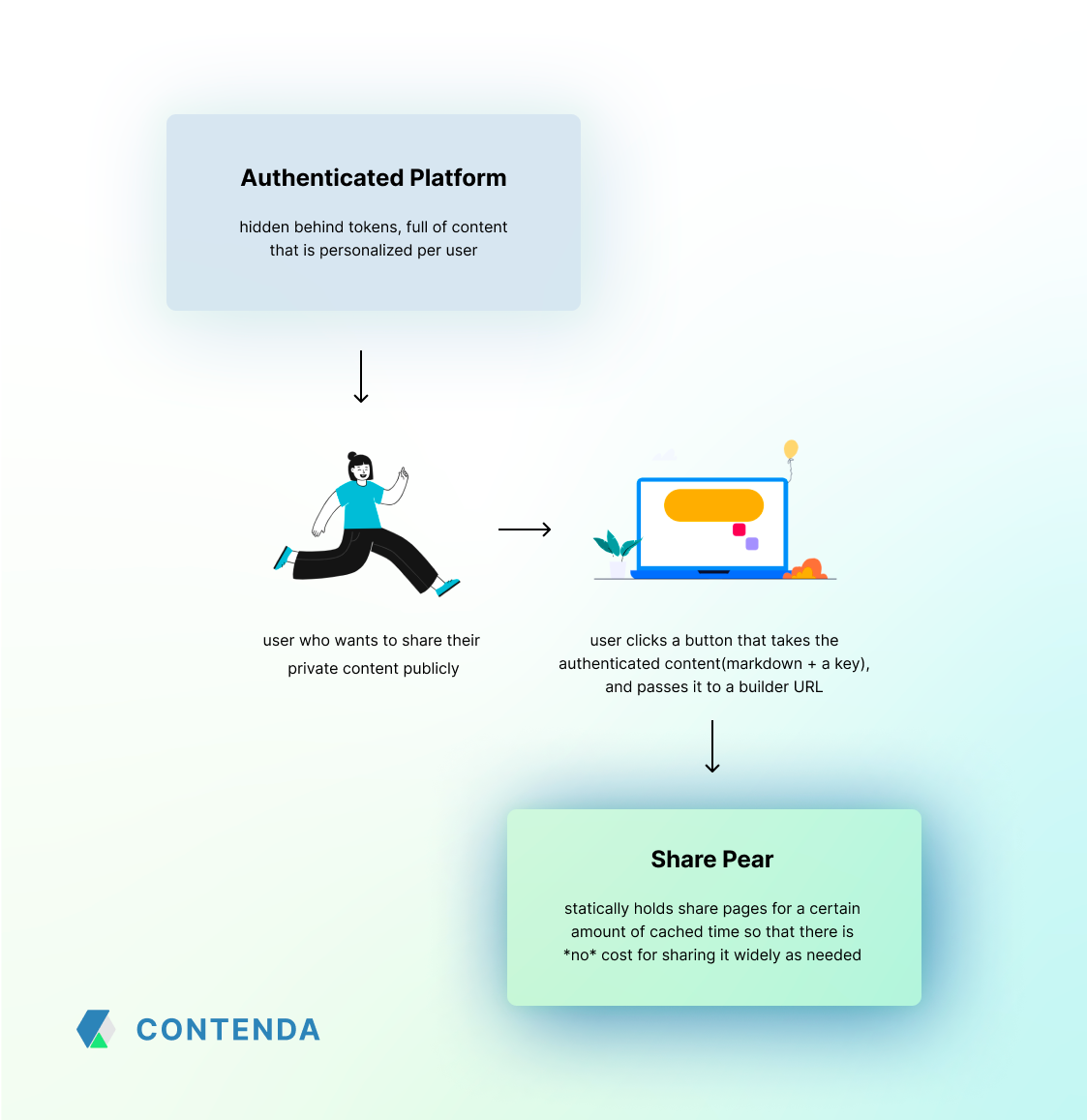 Authenticated platform points to a user, which points to a web browser on a laptop, which points to share pear