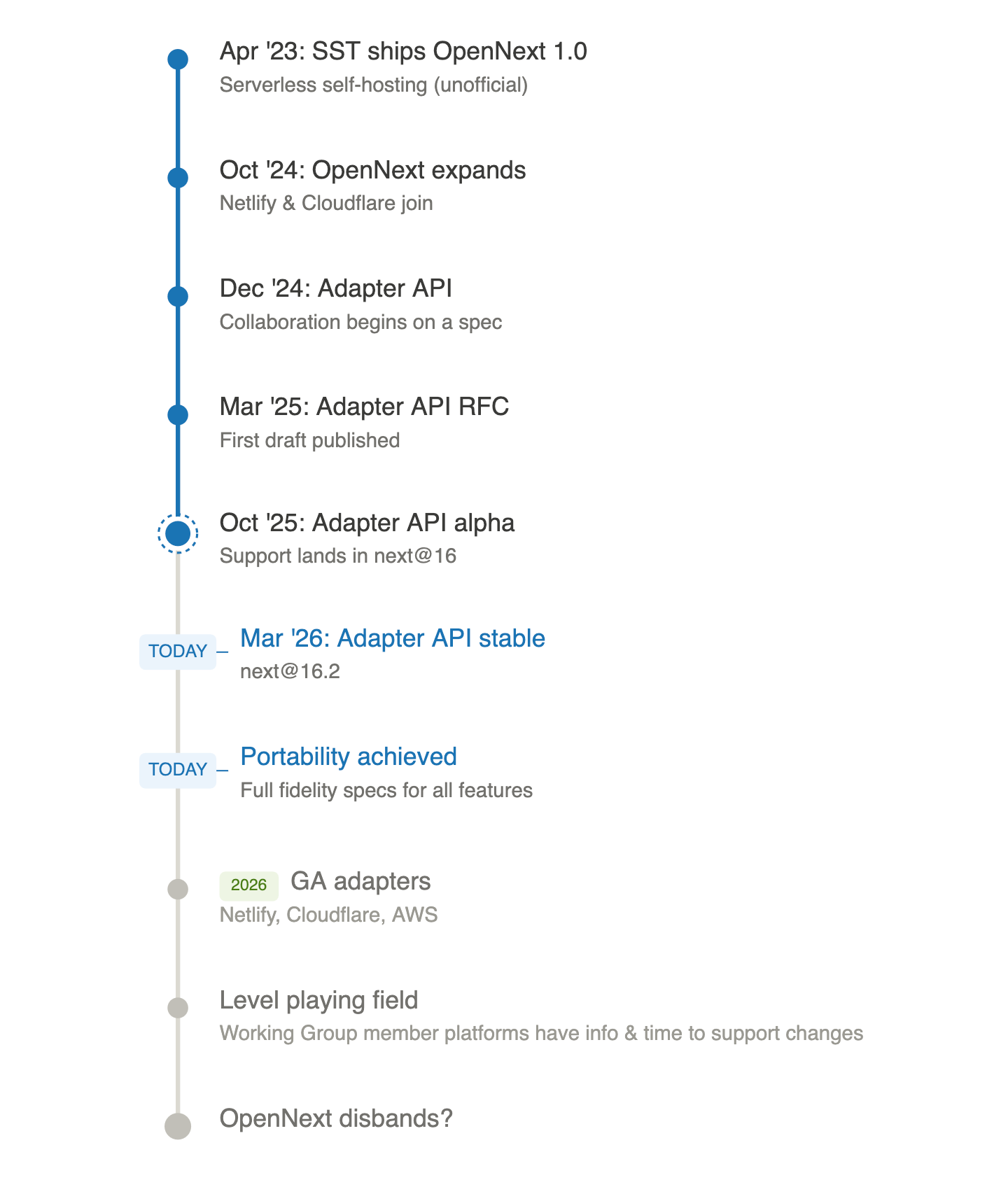 Vertical timeline diagram showing the OpenNext and Next.js Adapter API roadmap from April 2023 to a future endpoint. A blue progress line marks completed milestones: SST ships OpenNext 1.0 for serverless self-hosting in April 2023; OpenNext expands as Netlify and Cloudflare join in October 2024; collaboration begins on an Adapter API spec in December 2024; the first Adapter API RFC draft is published in March 2025; and the Adapter API alpha lands in next@16 in October 2025, marked with a pulsing ring. Two milestones are labeled "TODAY": the Adapter API going stable in next@16.2 in March 2026, and portability being achieved with full fidelity specs for all features. Future milestones in gray show GA adapters for Netlify, Cloudflare, and AWS targeted for 2026; a level playing field where Working Group member platforms have information and time to support changes; and finally, "OpenNext disbands?" as the aspirational endpoint.