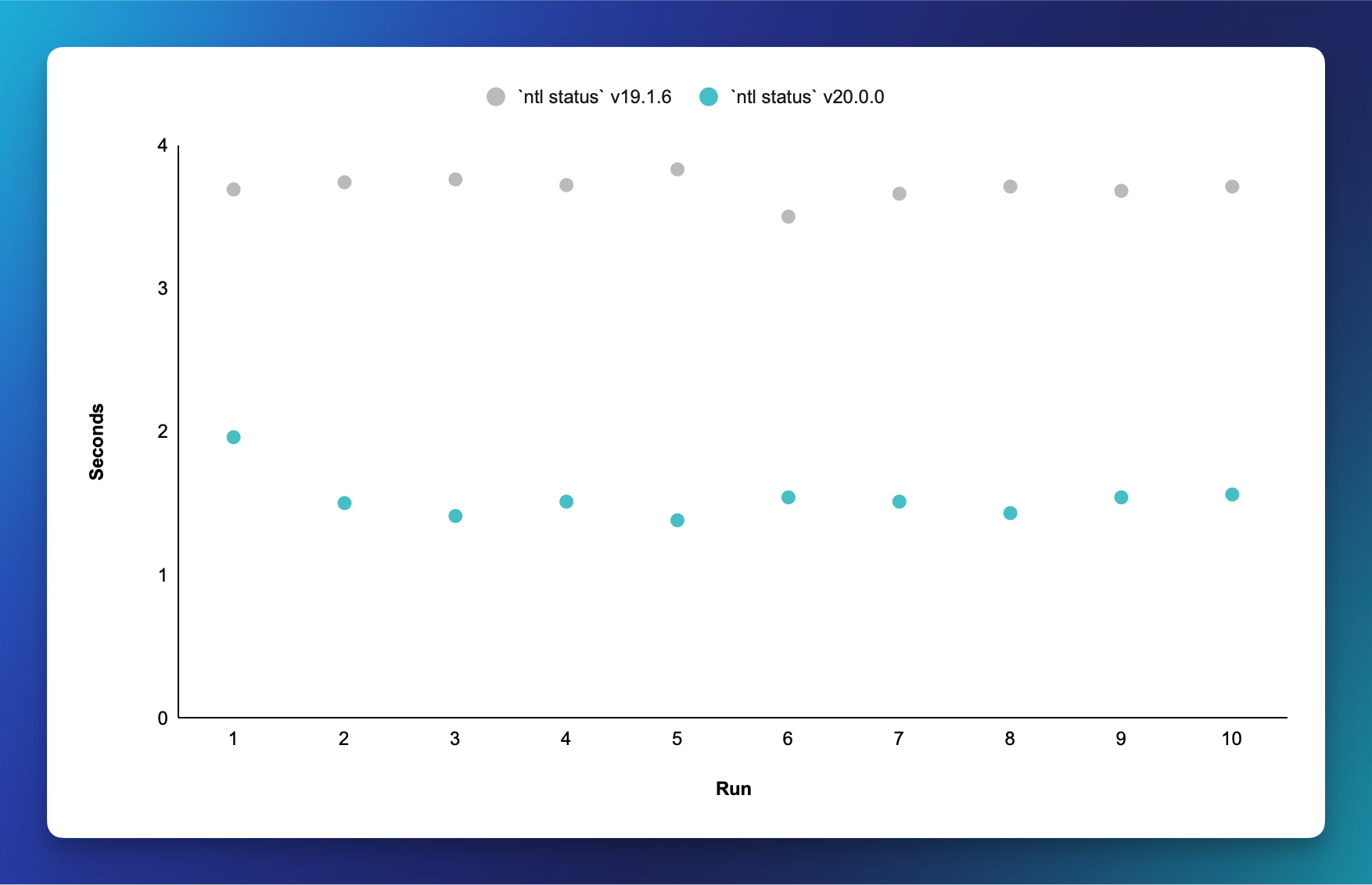 CLI performance