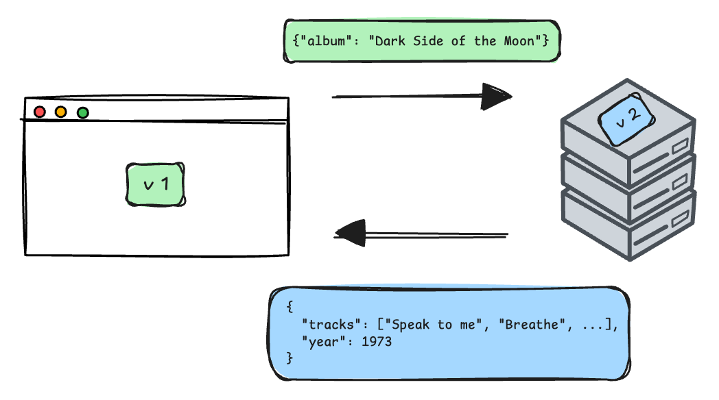 Diagram showing a problematic interaction between browser and server