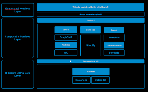 Sennheiser's Composable Commerce Stack