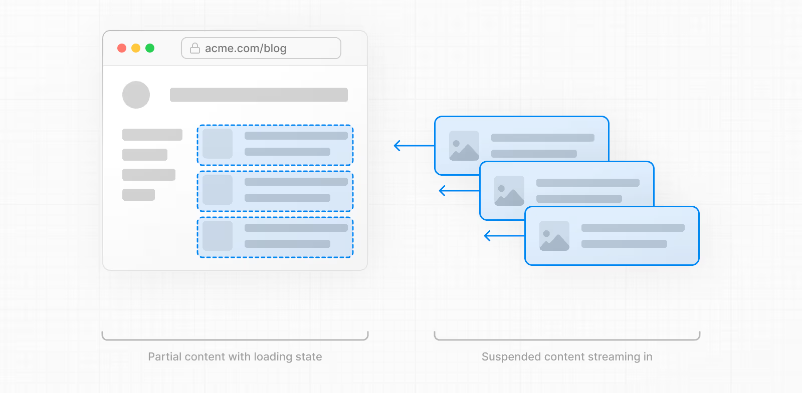 Partially re-rendered Product Page showing static nav and product information, and dynamic cart and recommended products