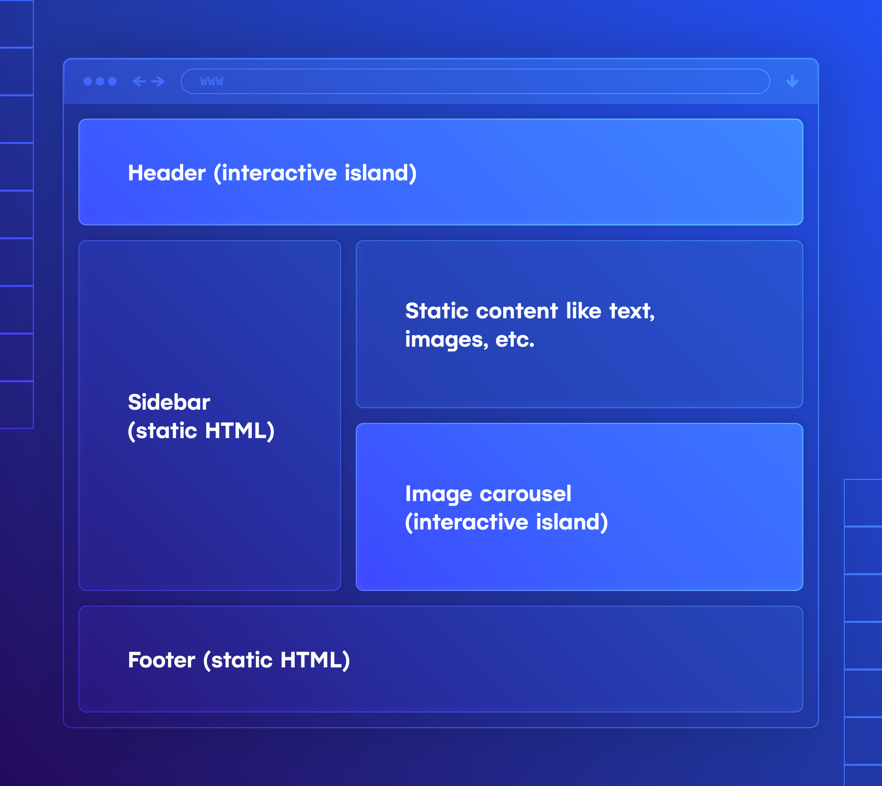 Diagram of components on a page with intereactive islands