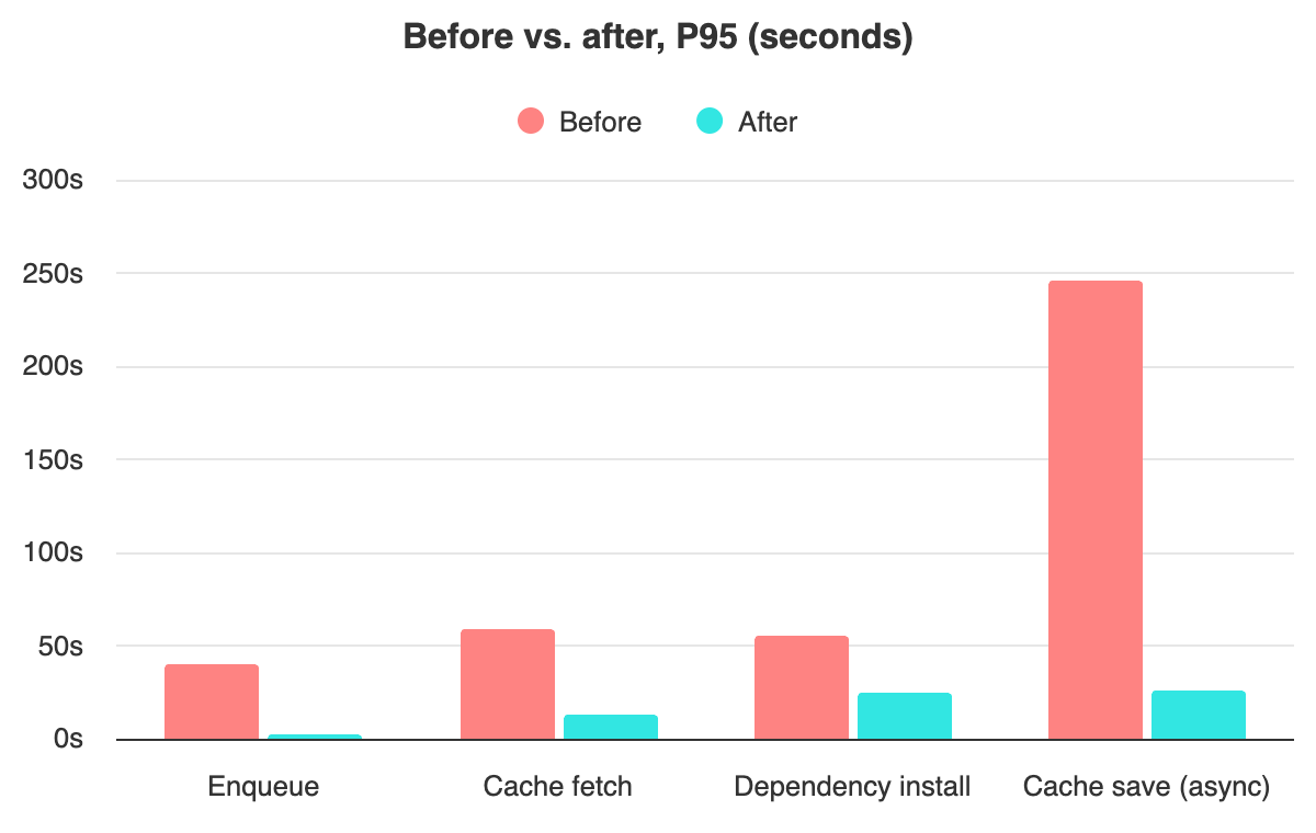 Before vs. after, P95