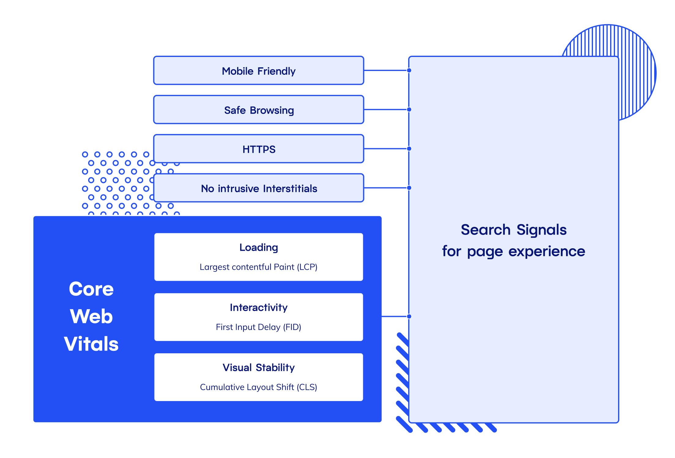 Page experience signals  Page experience signals in CWV