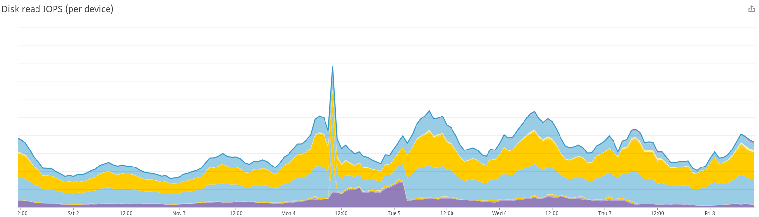 Cache disk IO operations Cache disk IO operations
