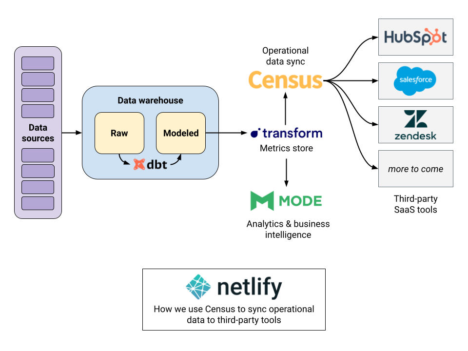 How Netlify uses Census to sync operational data to third-party tools Netlify Data Team's data pipeline