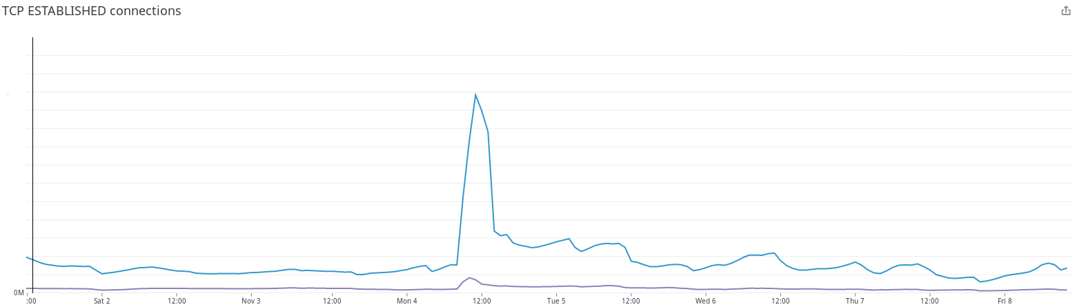 Established client connections Established client connections