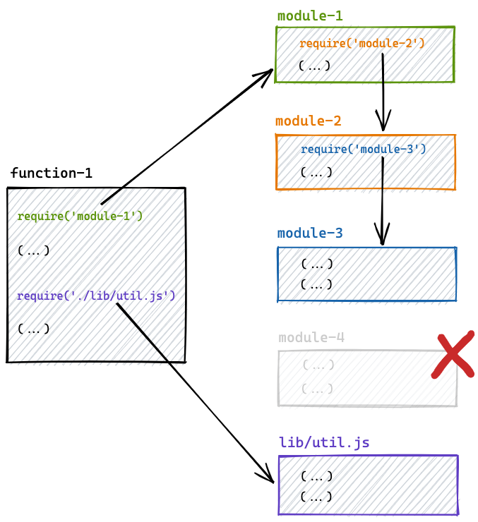 The bundling process - traversing references to find required files. The bundling process - traversing references to find required files.