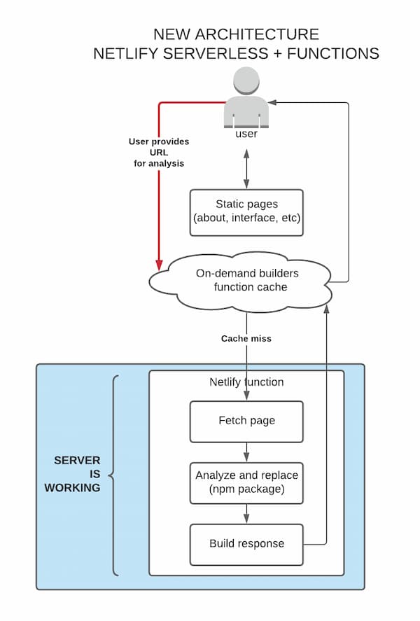 New site architecture with serverless Netlify functions Serverless Netlify functions diagram