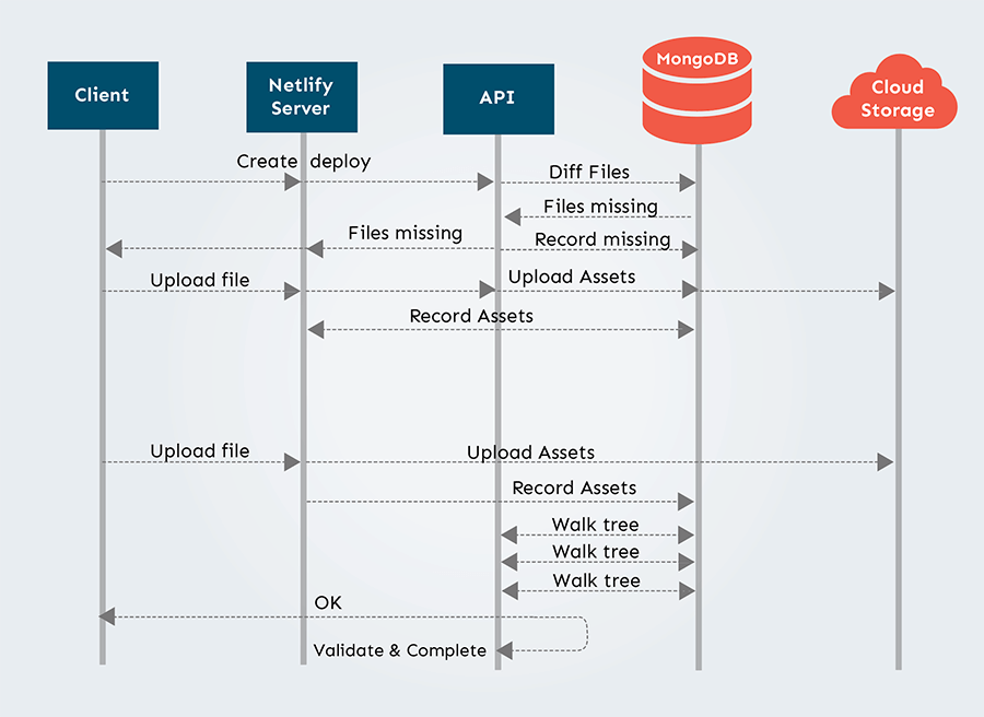 System architecture after