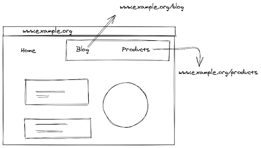 E-commerce sites with multiple sections E-commerce sites with multiple sections