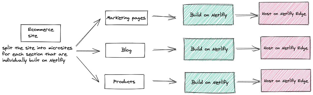 Building e-commerce microsites on Netlify Building e-commerce microsites on Netlify