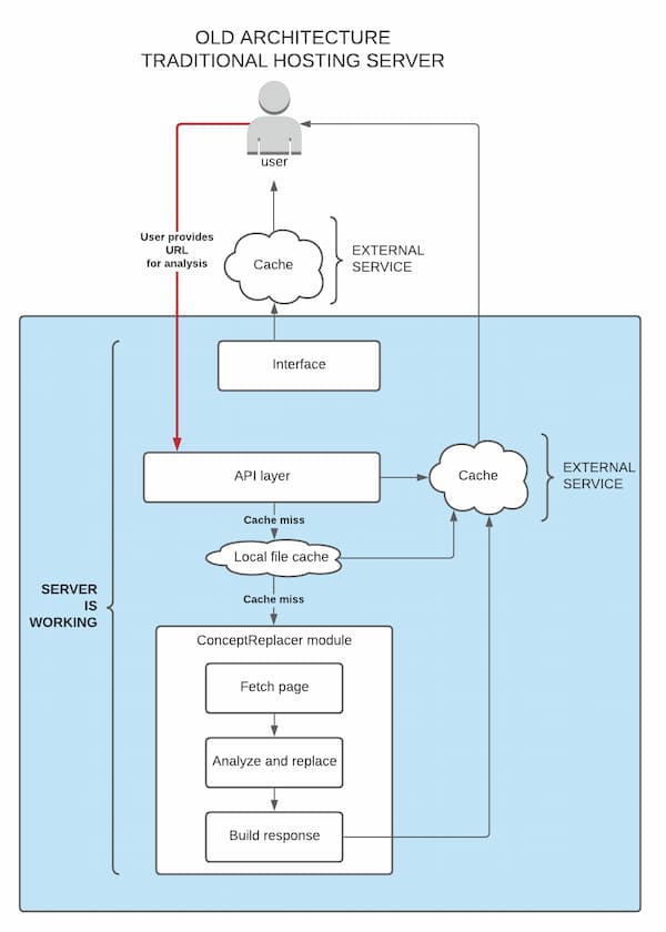 Old site architecture on a traditional hosting server Traditional hosting vs. Microservices architecture with Netlify