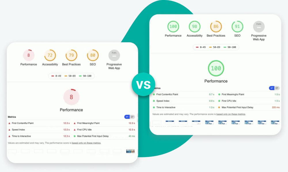 Two Lighthouse screenshots comparing before and after Netlify